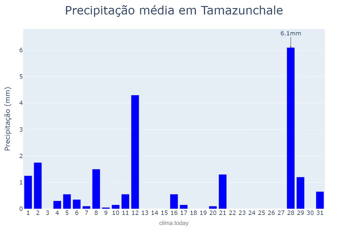 Precipitação em marco em Tamazunchale, San Luis Potosí, MX