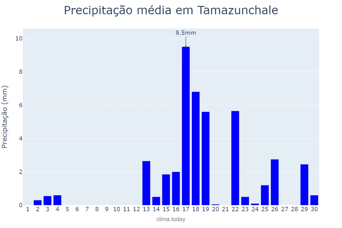 Precipitação em novembro em Tamazunchale, San Luis Potosí, MX