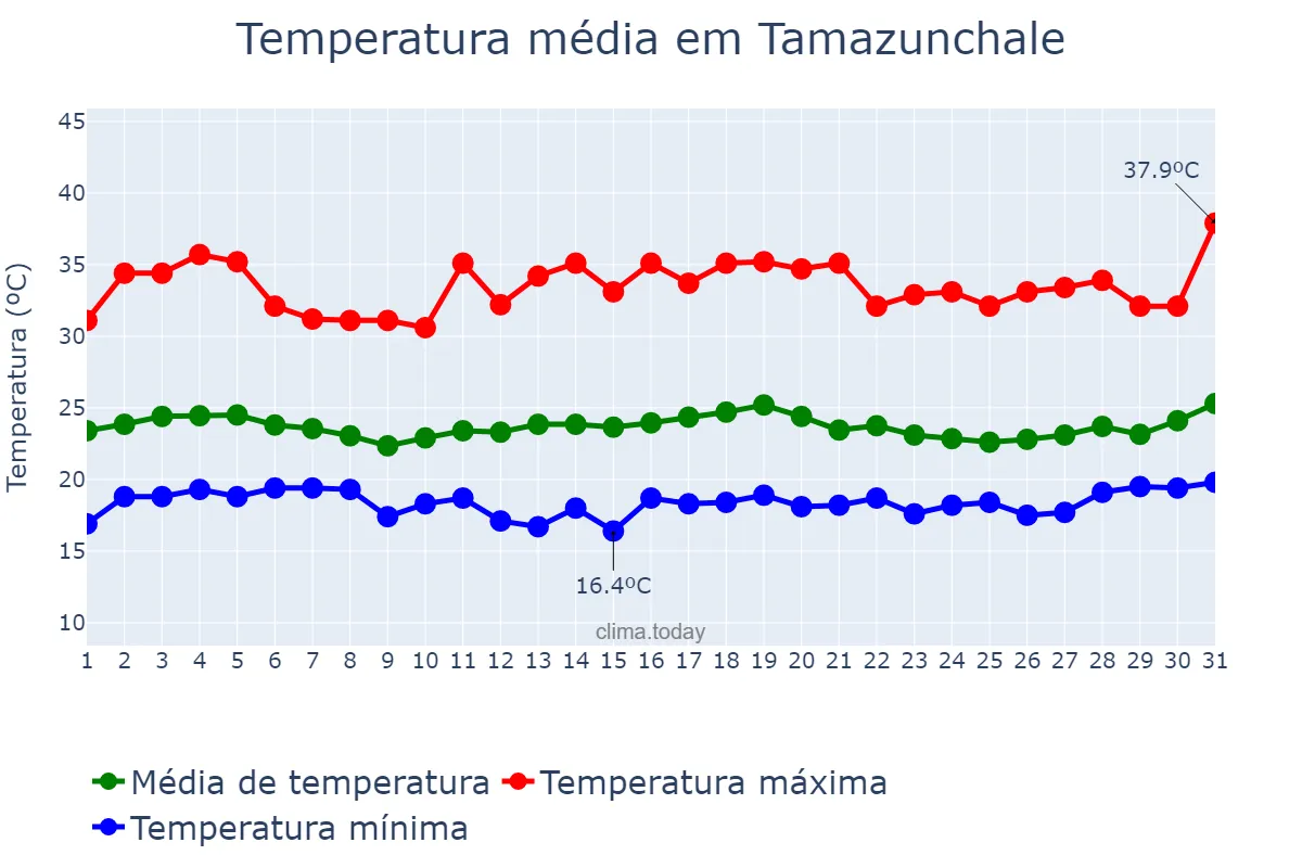 Temperatura em agosto em Tamazunchale, San Luis Potosí, MX