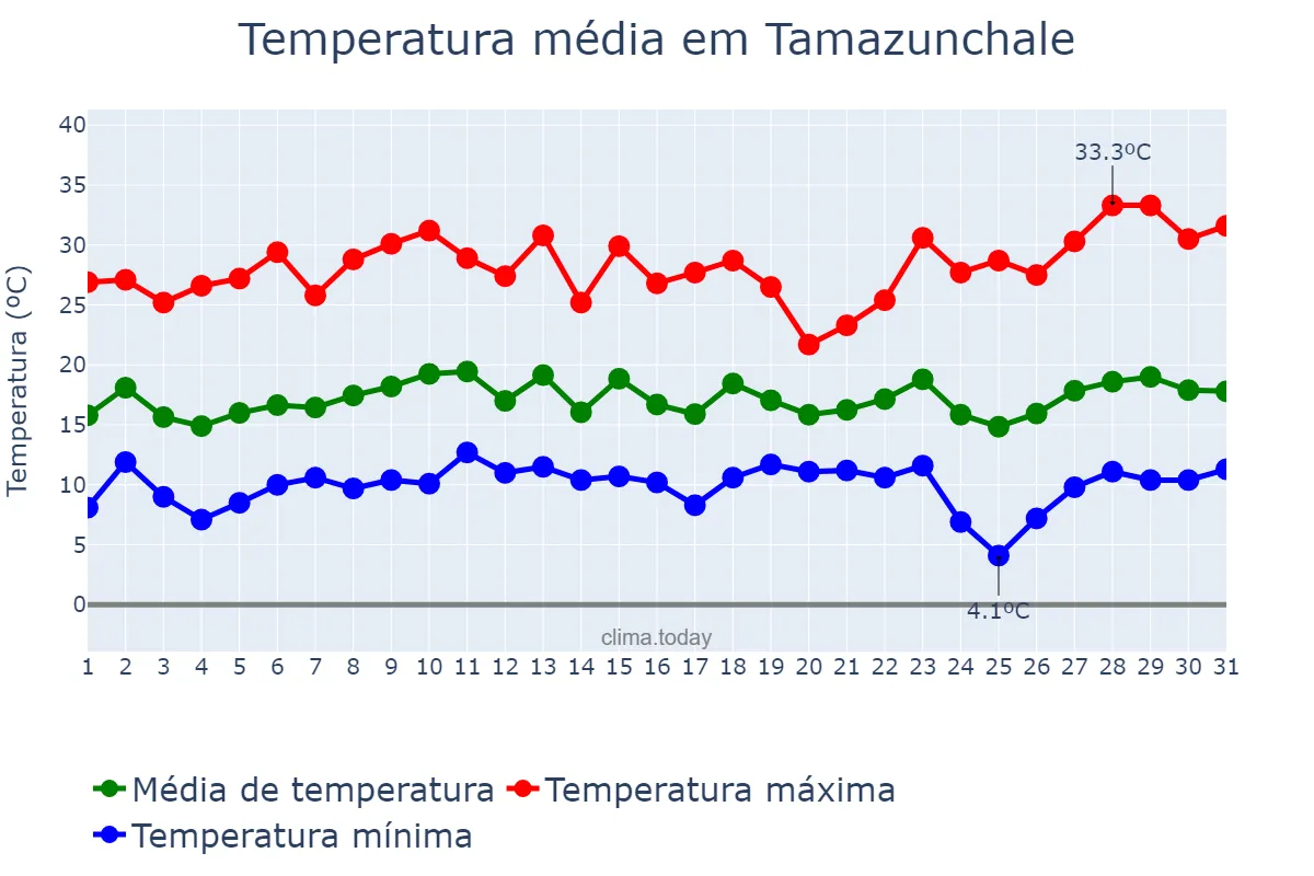 Temperatura em dezembro em Tamazunchale, San Luis Potosí, MX