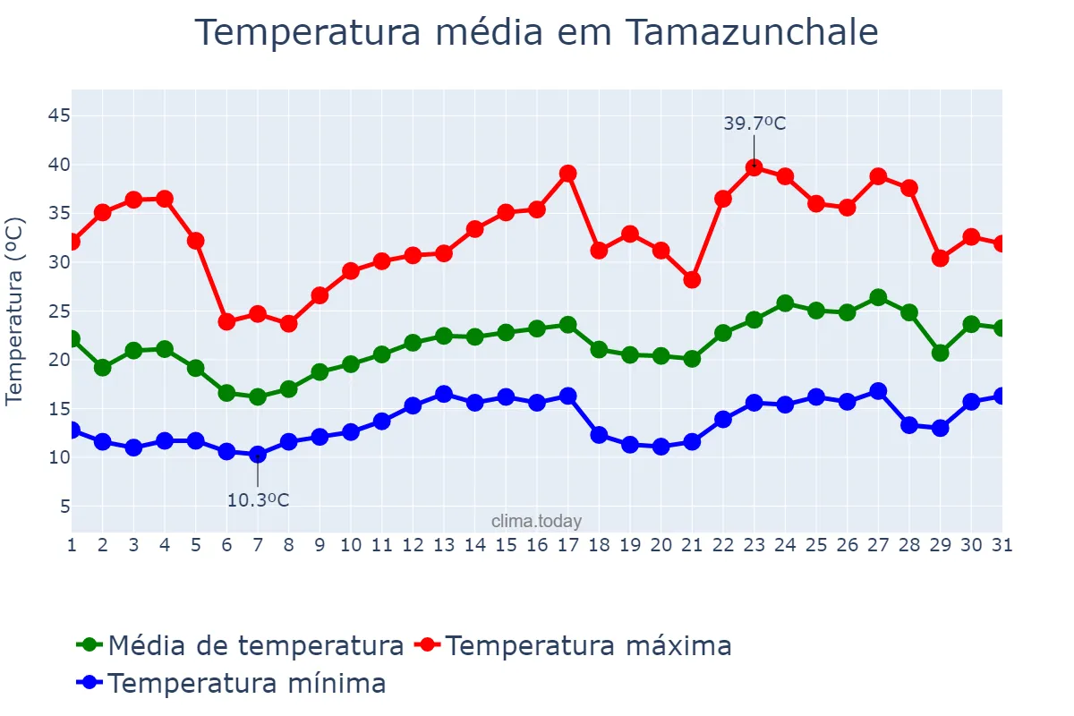 Temperatura em marco em Tamazunchale, San Luis Potosí, MX