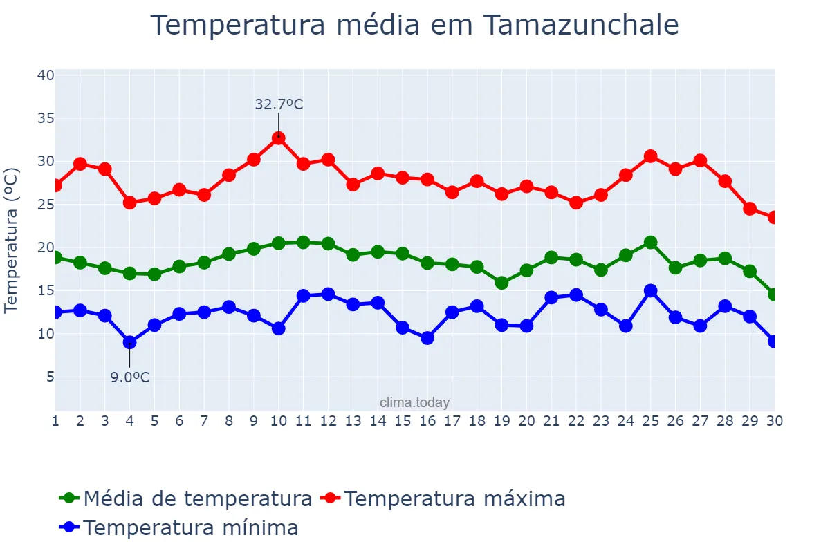 Temperatura em novembro em Tamazunchale, San Luis Potosí, MX