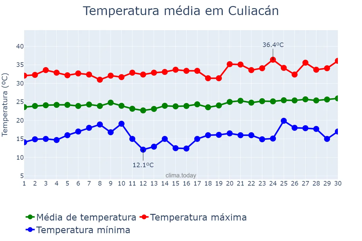 Temperatura em abril em Culiacán, Sinaloa, MX