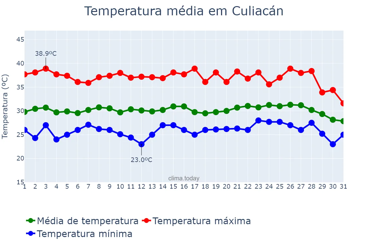 Temperatura em agosto em Culiacán, Sinaloa, MX