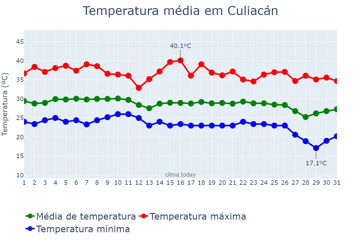 Temperatura em outubro em Culiacán, Sinaloa, MX