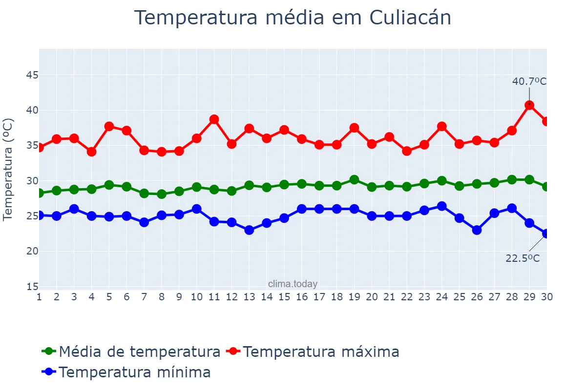 Temperatura em setembro em Culiacán, Sinaloa, MX