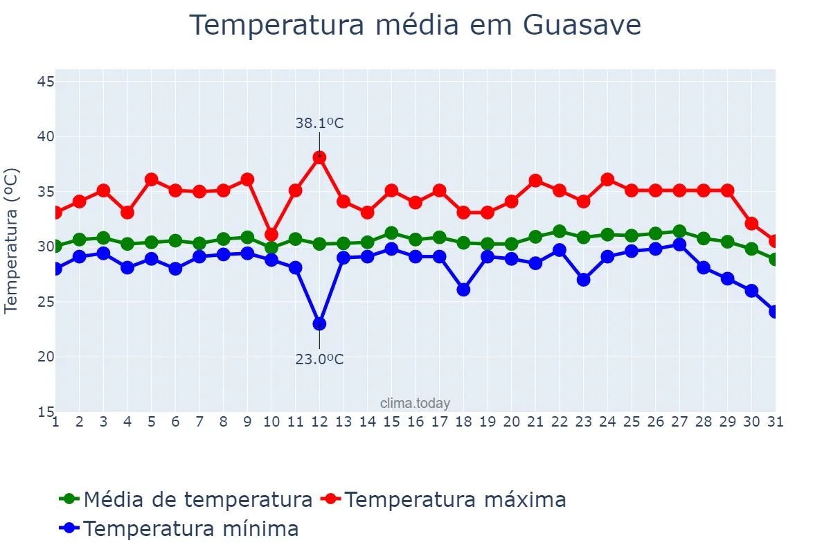 Temperatura em agosto em Guasave, Sinaloa, MX