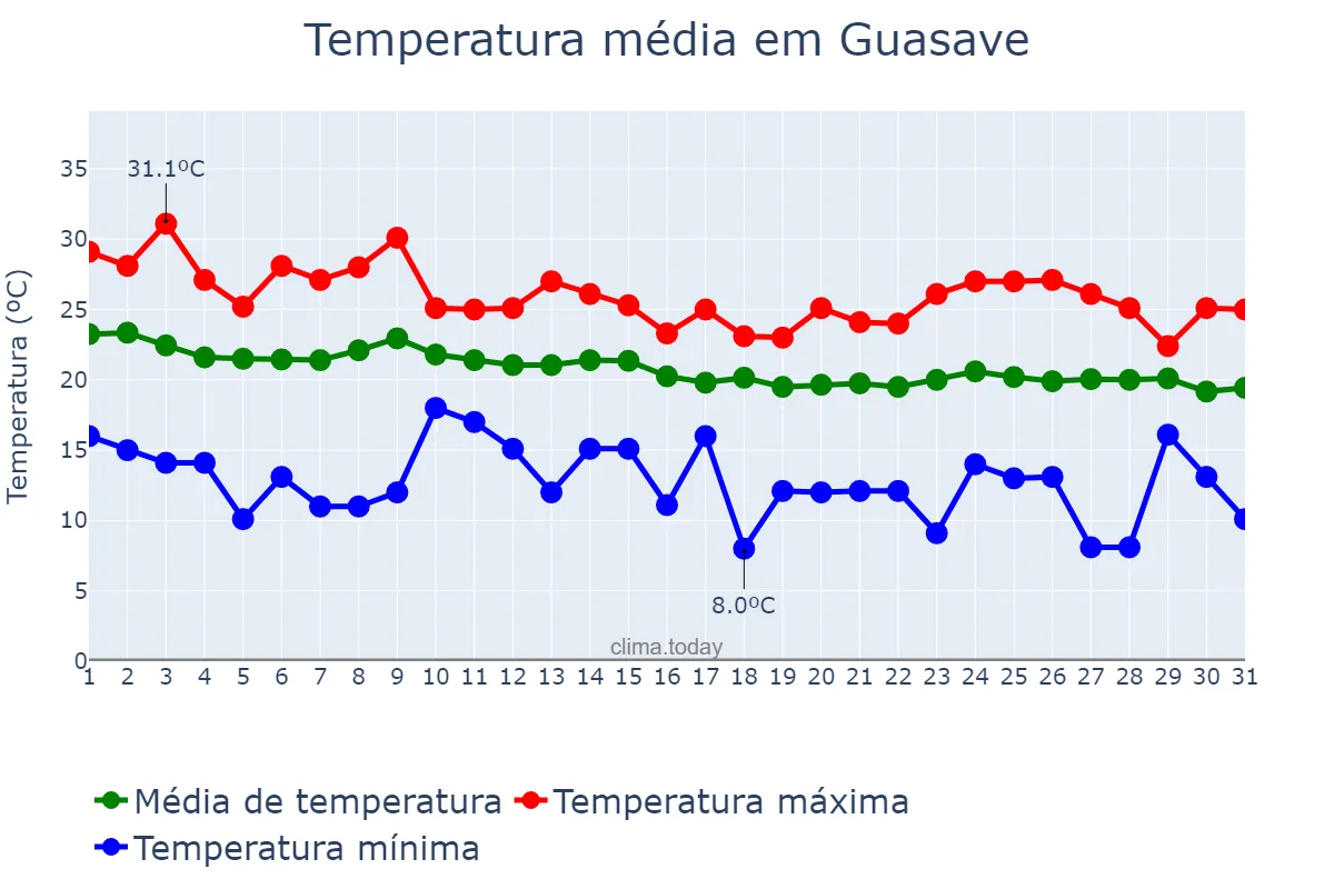 Temperatura em dezembro em Guasave, Sinaloa, MX