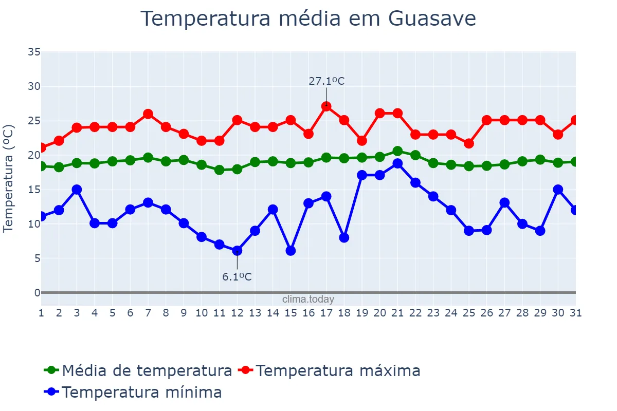 Temperatura em janeiro em Guasave, Sinaloa, MX