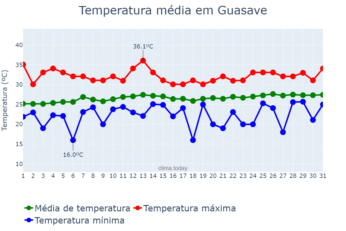 Temperatura em maio em Guasave, Sinaloa, MX