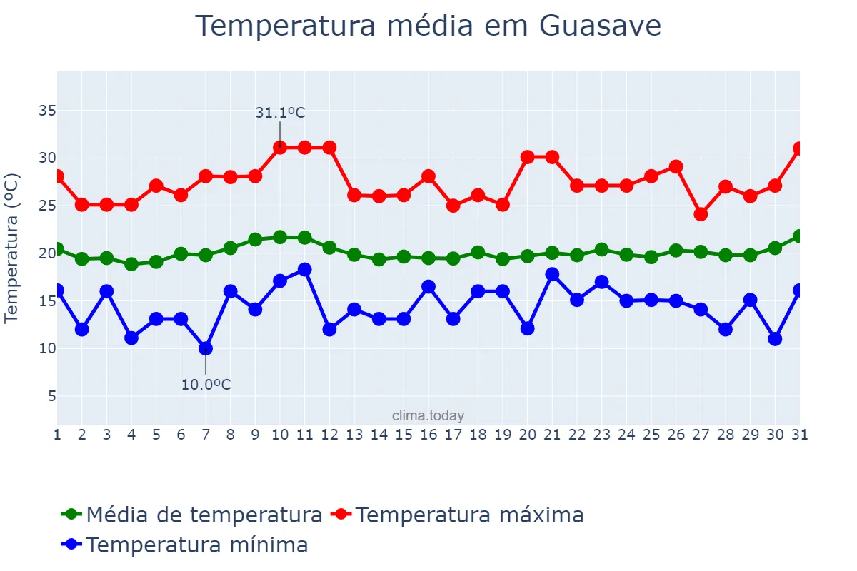 Temperatura em marco em Guasave, Sinaloa, MX