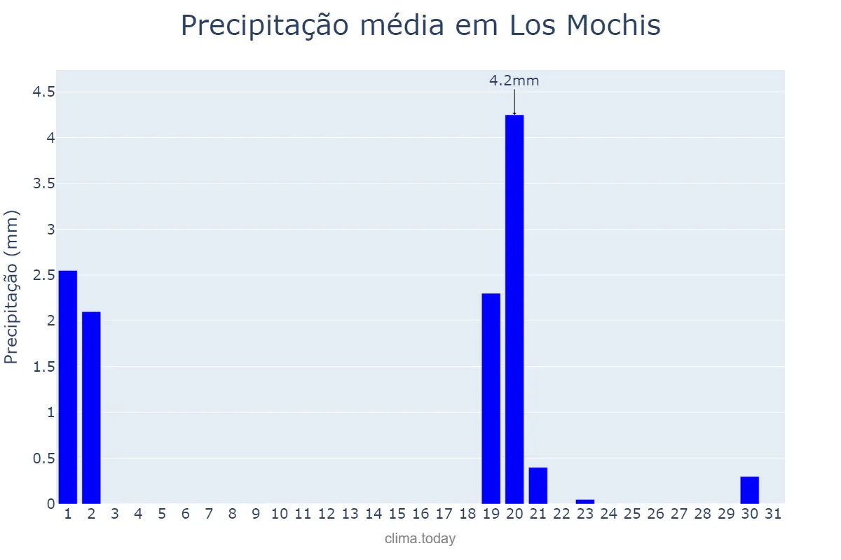 Precipitação em janeiro em Los Mochis, Sinaloa, MX