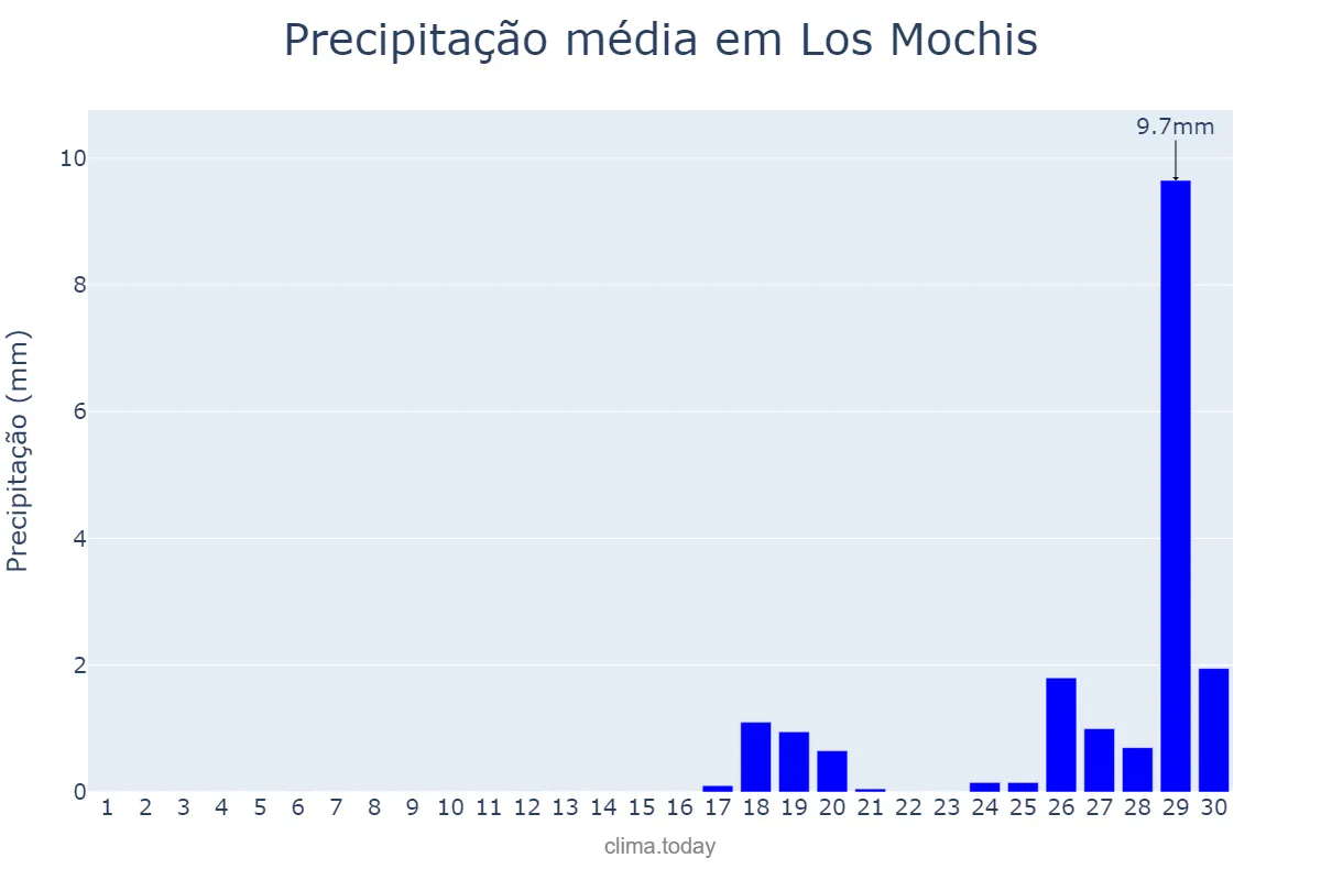 Precipitação em junho em Los Mochis, Sinaloa, MX