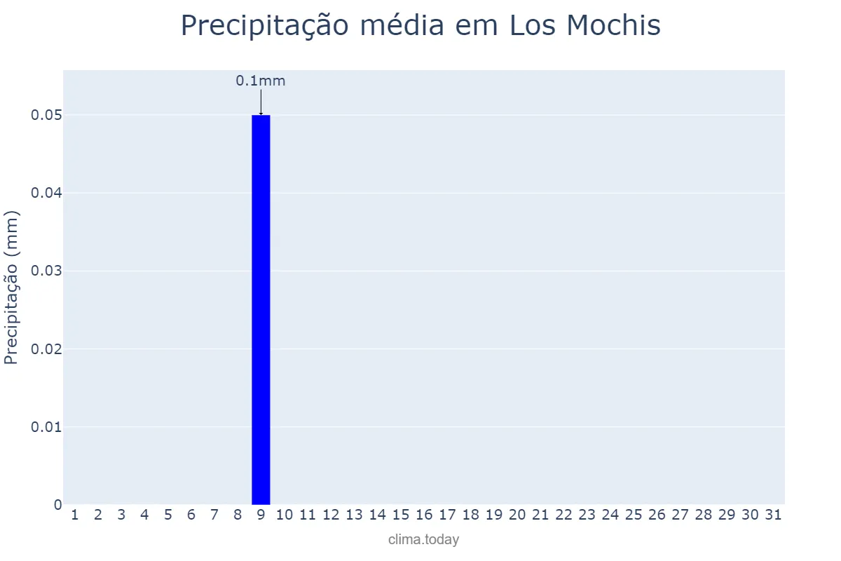 Precipitação em maio em Los Mochis, Sinaloa, MX