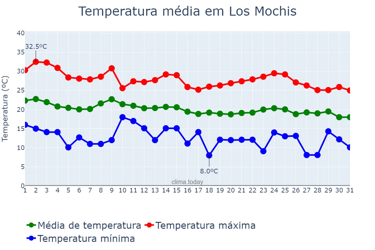 Temperatura em dezembro em Los Mochis, Sinaloa, MX