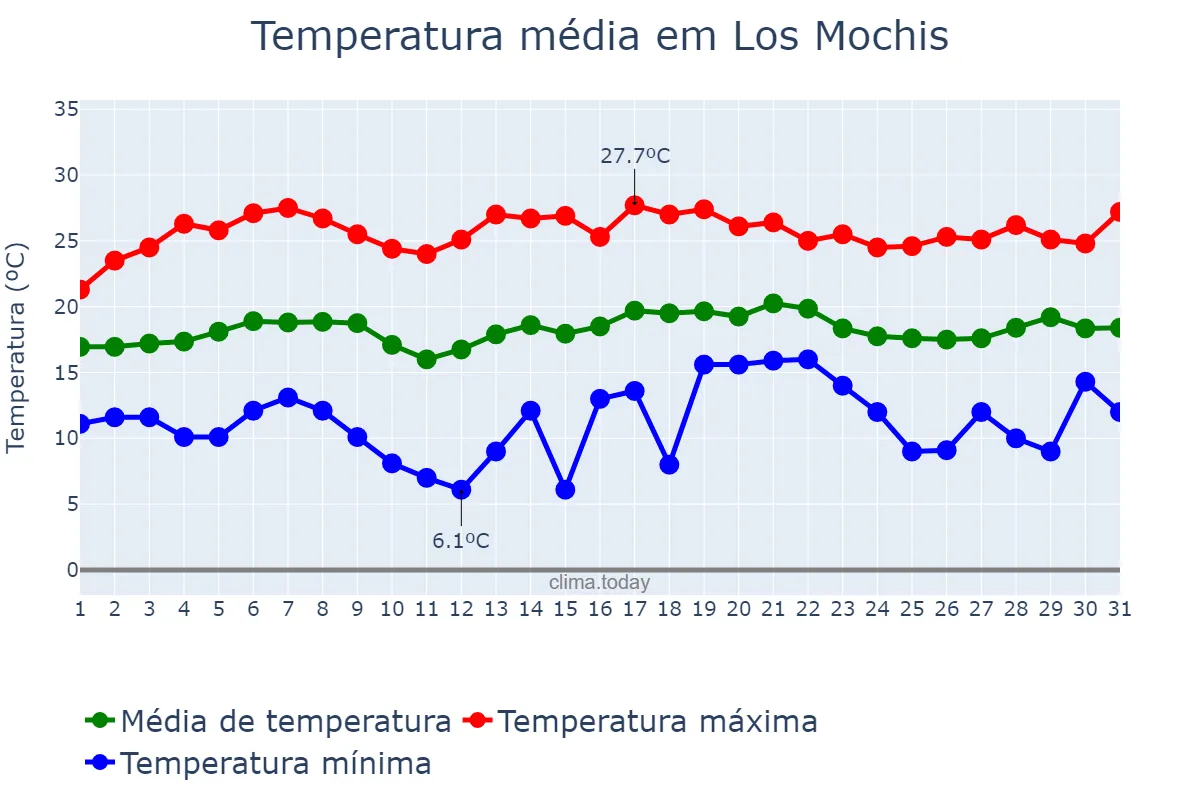 Temperatura em janeiro em Los Mochis, Sinaloa, MX
