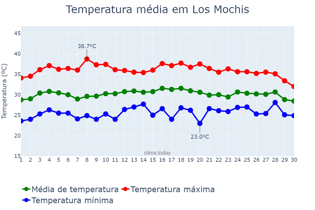 Temperatura em junho em Los Mochis, Sinaloa, MX