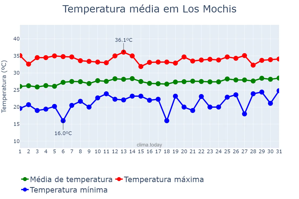 Temperatura em maio em Los Mochis, Sinaloa, MX