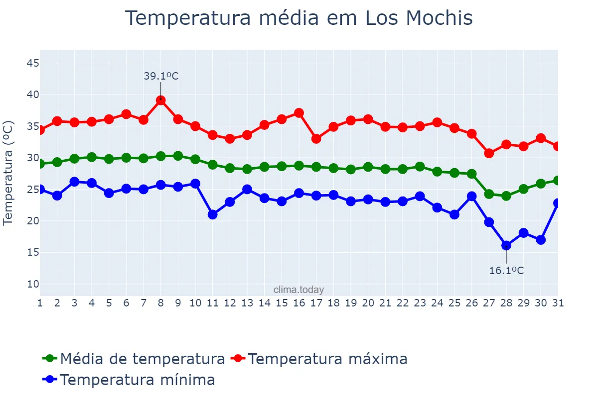 Temperatura em outubro em Los Mochis, Sinaloa, MX