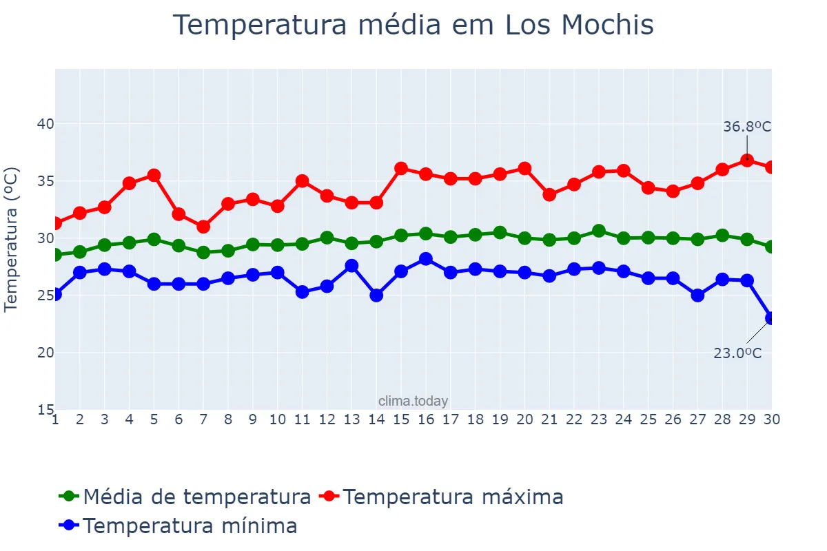 Temperatura em setembro em Los Mochis, Sinaloa, MX