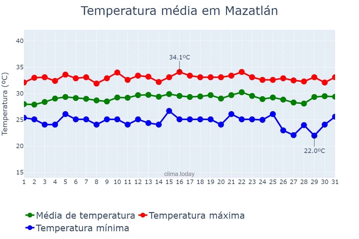 Temperatura em julho em Mazatlán, Sinaloa, MX