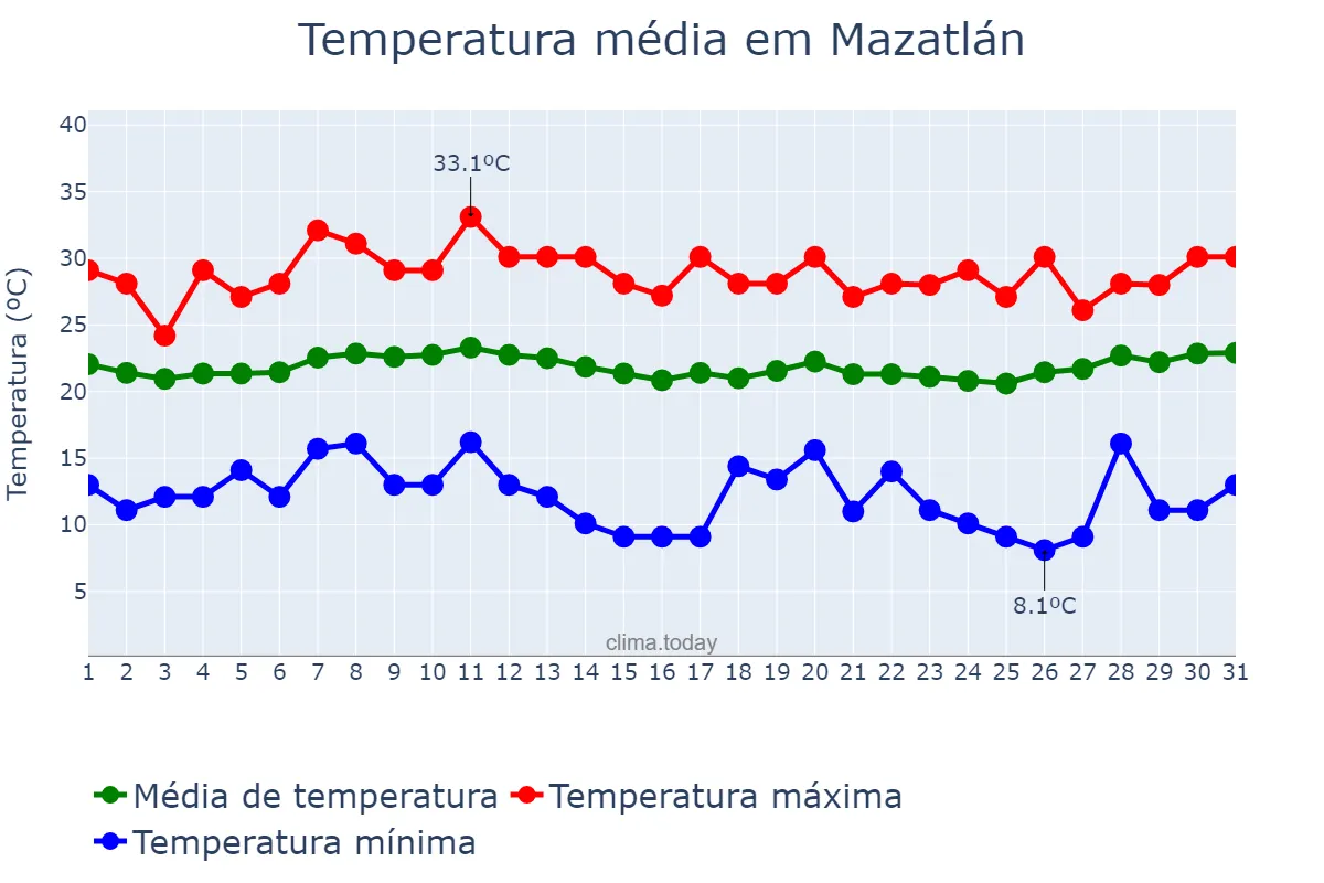 Temperatura em marco em Mazatlán, Sinaloa, MX