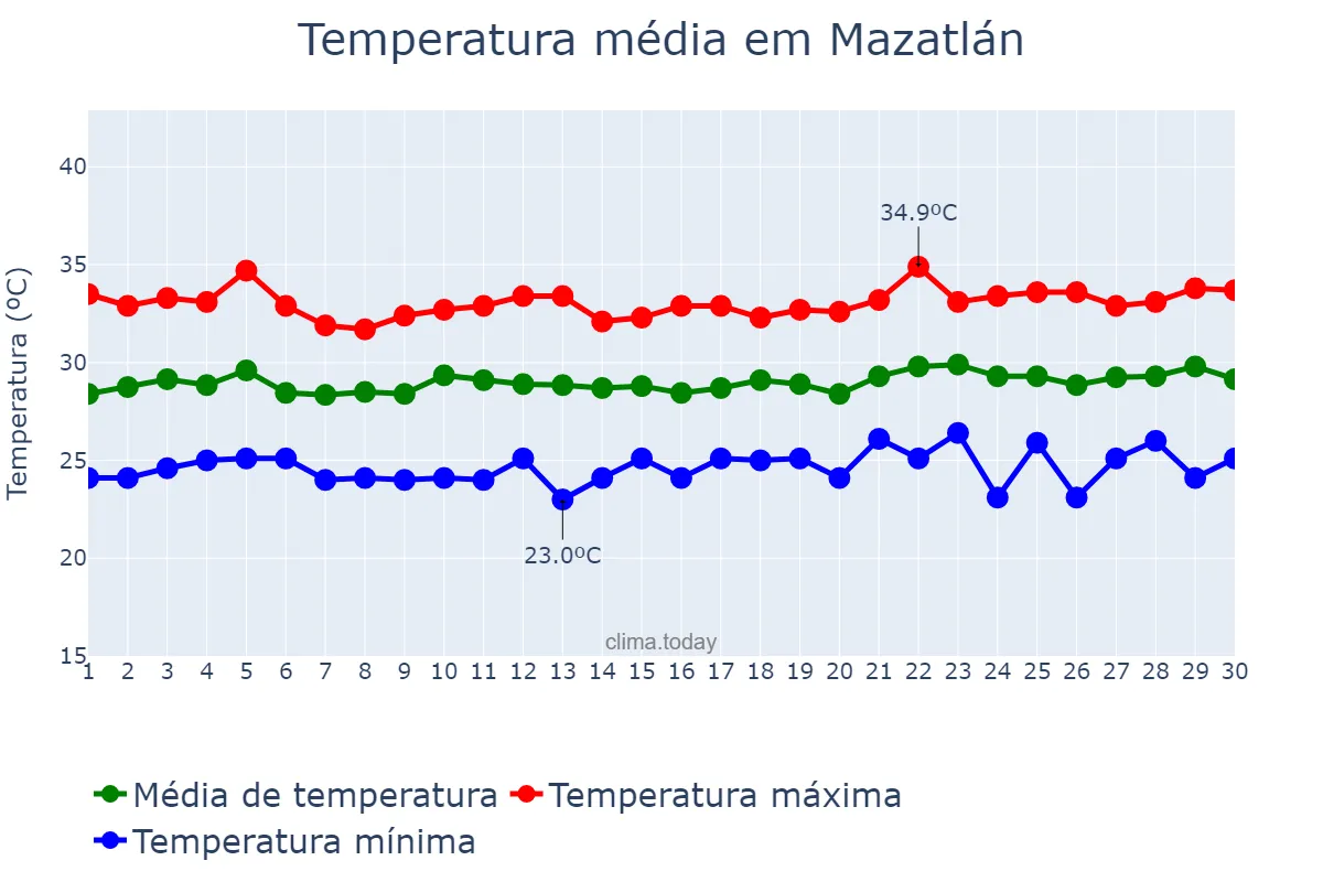 Temperatura em setembro em Mazatlán, Sinaloa, MX