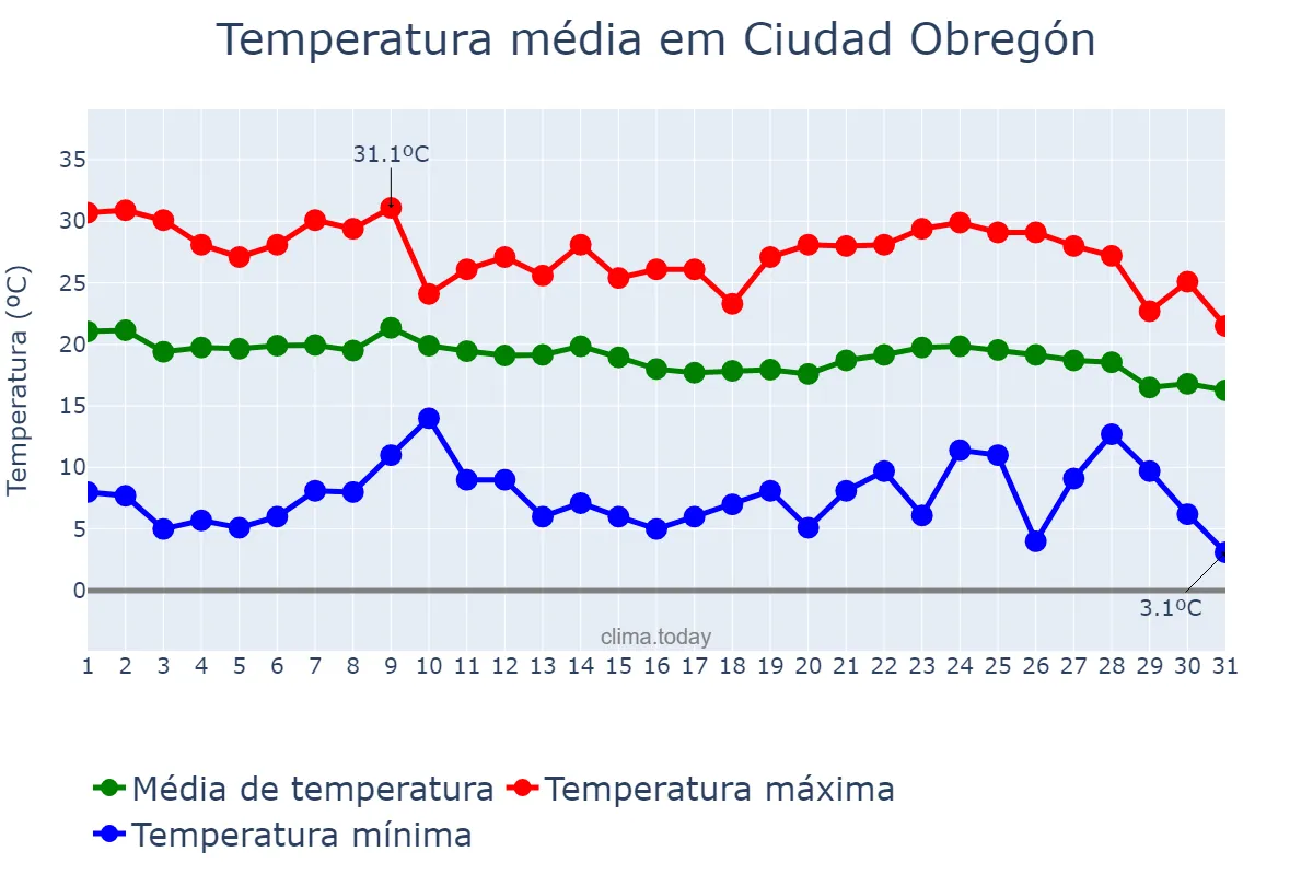 Temperatura em dezembro em Ciudad Obregón, Sonora, MX