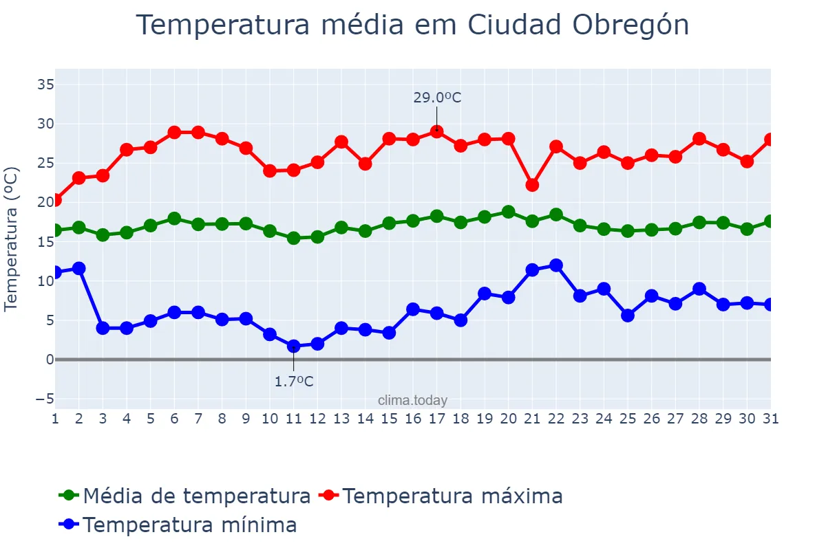 Temperatura em janeiro em Ciudad Obregón, Sonora, MX