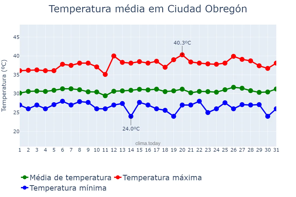 Temperatura em julho em Ciudad Obregón, Sonora, MX