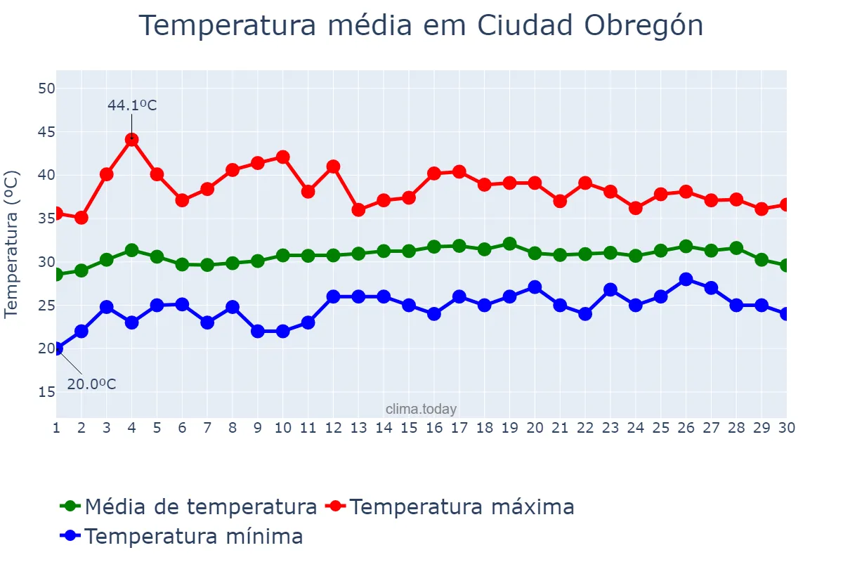 Temperatura em junho em Ciudad Obregón, Sonora, MX
