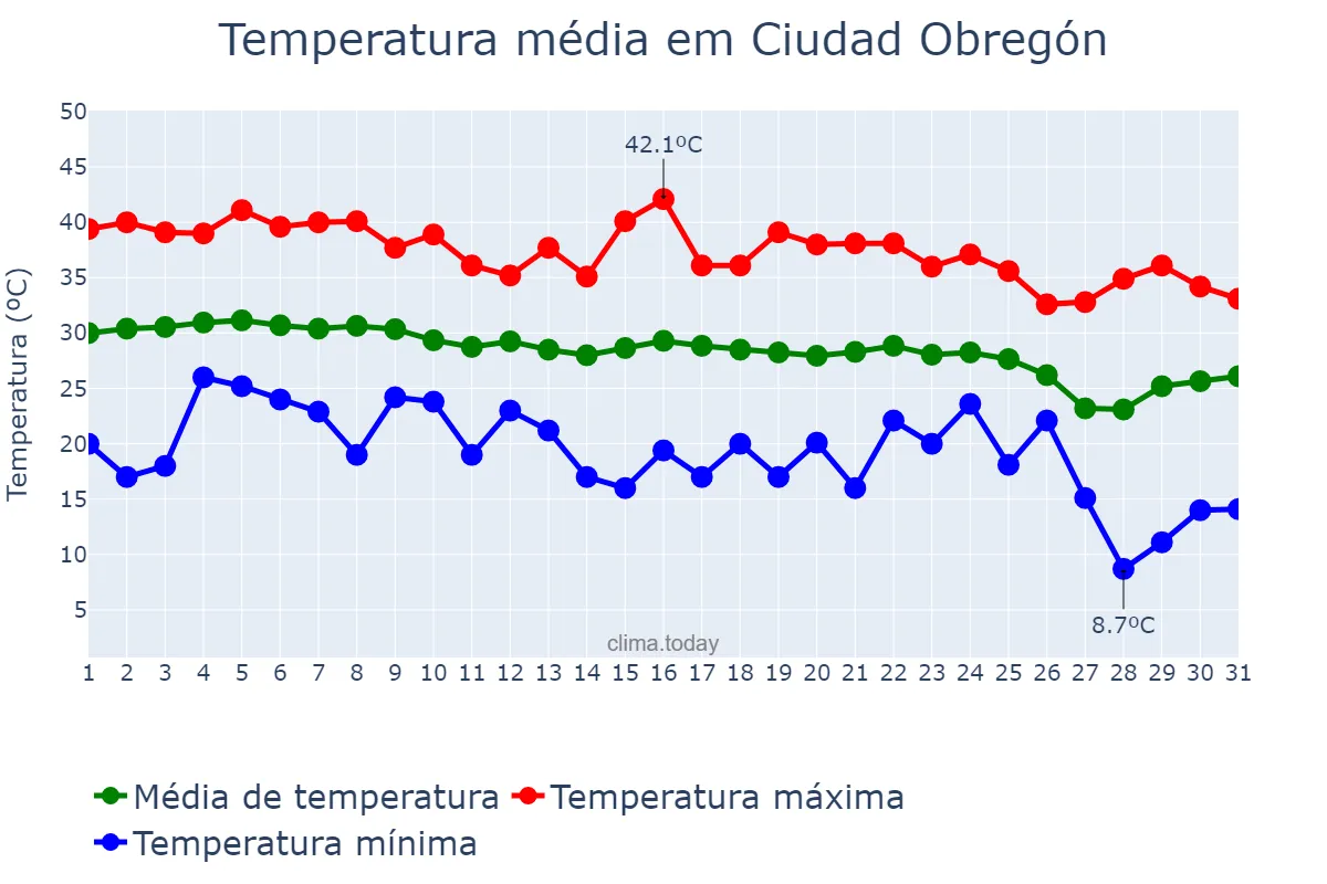 Temperatura em outubro em Ciudad Obregón, Sonora, MX