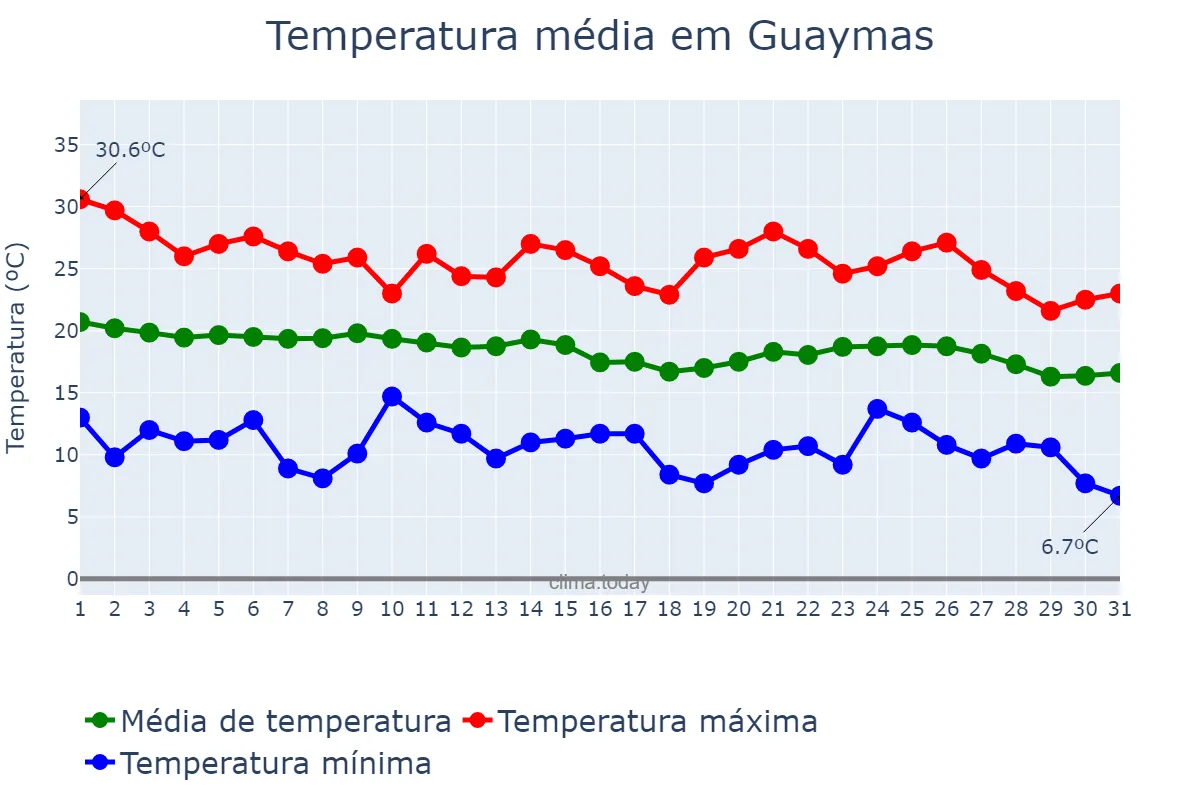 Temperatura em dezembro em Guaymas, Sonora, MX