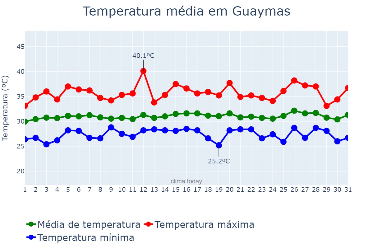 Temperatura em julho em Guaymas, Sonora, MX