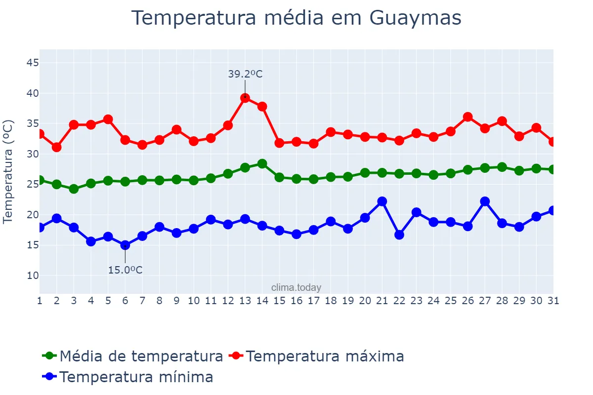 Temperatura em maio em Guaymas, Sonora, MX