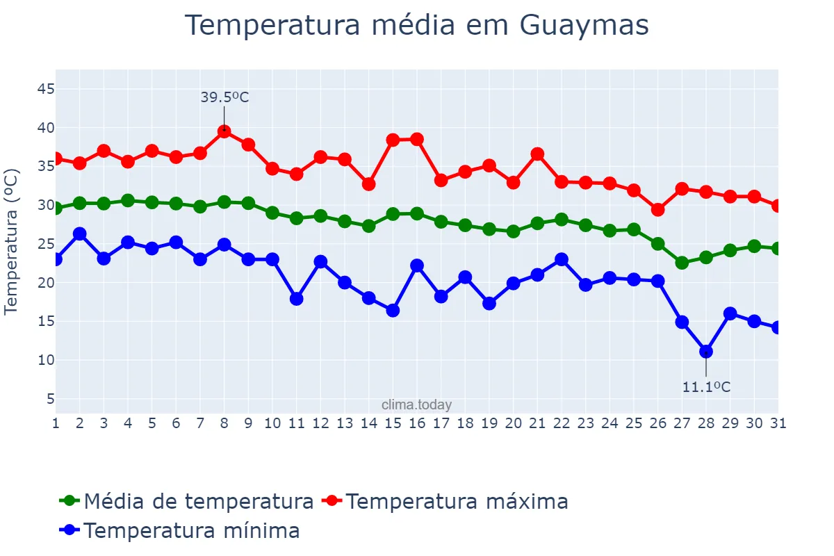 Temperatura em outubro em Guaymas, Sonora, MX