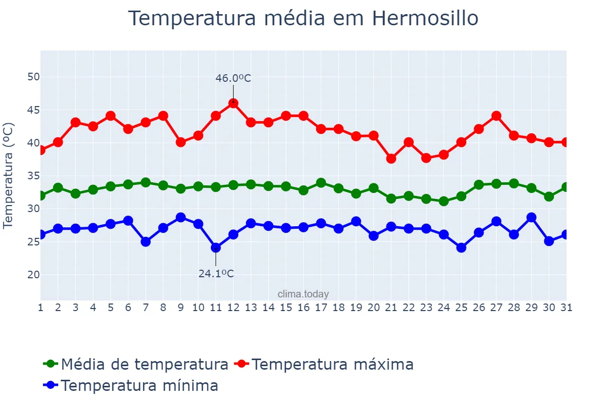Temperatura em julho em Hermosillo, Sonora, MX