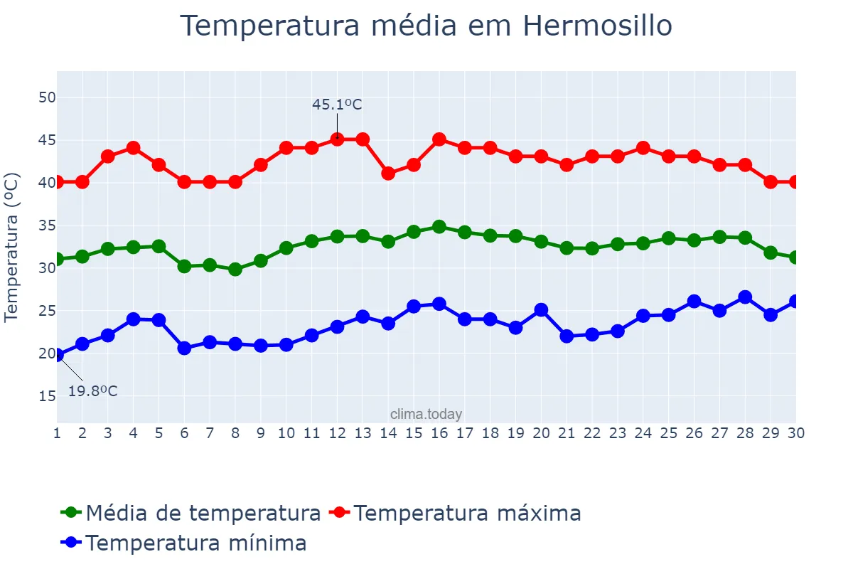 Temperatura em junho em Hermosillo, Sonora, MX