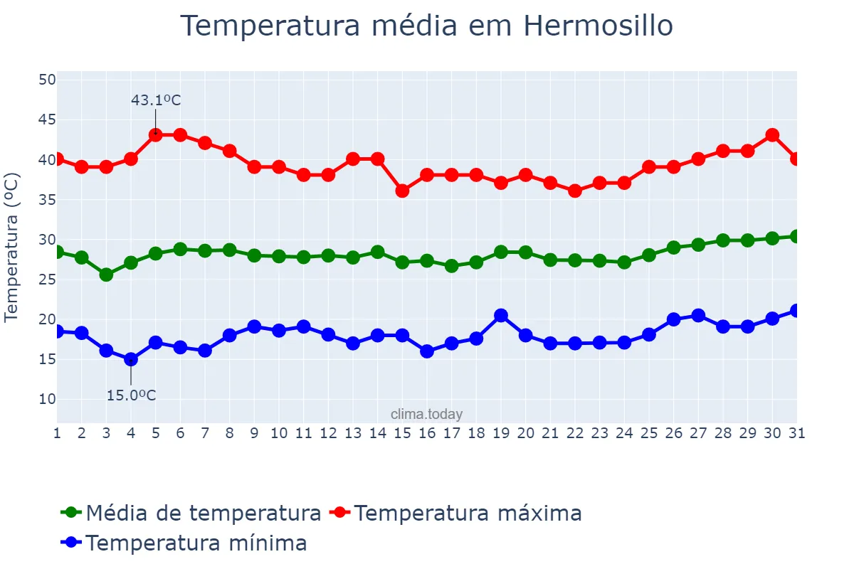Temperatura em maio em Hermosillo, Sonora, MX