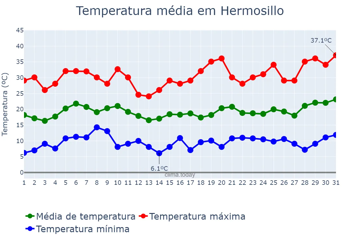 Temperatura em marco em Hermosillo, Sonora, MX