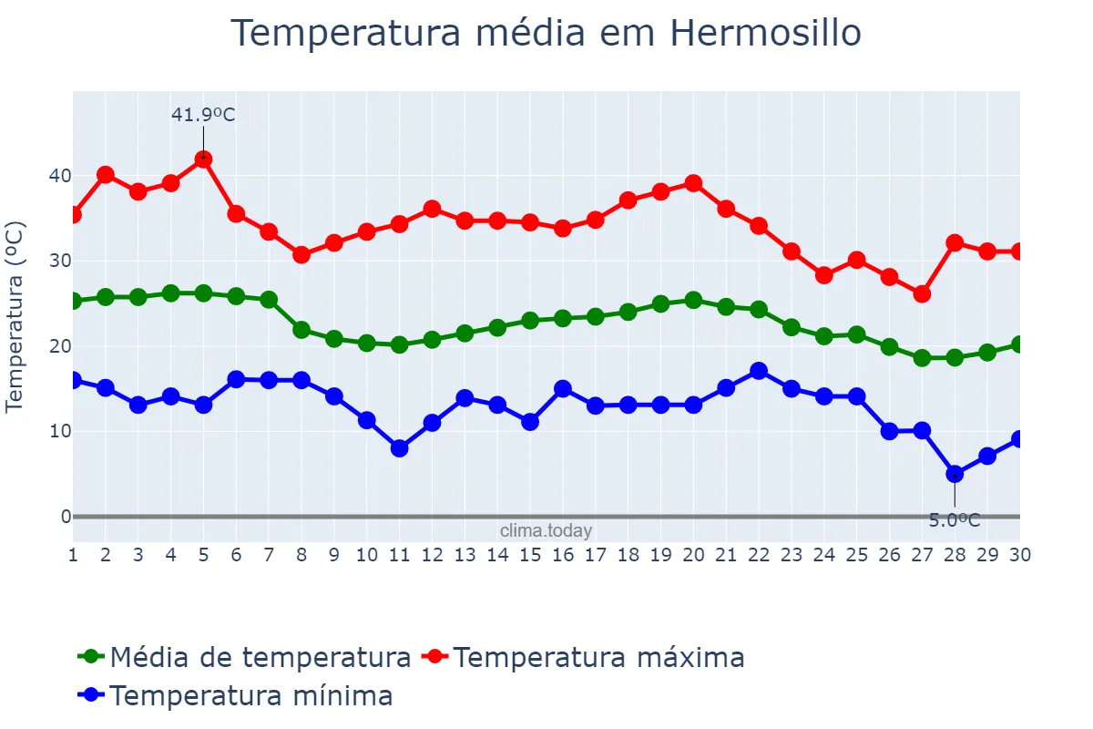 Temperatura em novembro em Hermosillo, Sonora, MX