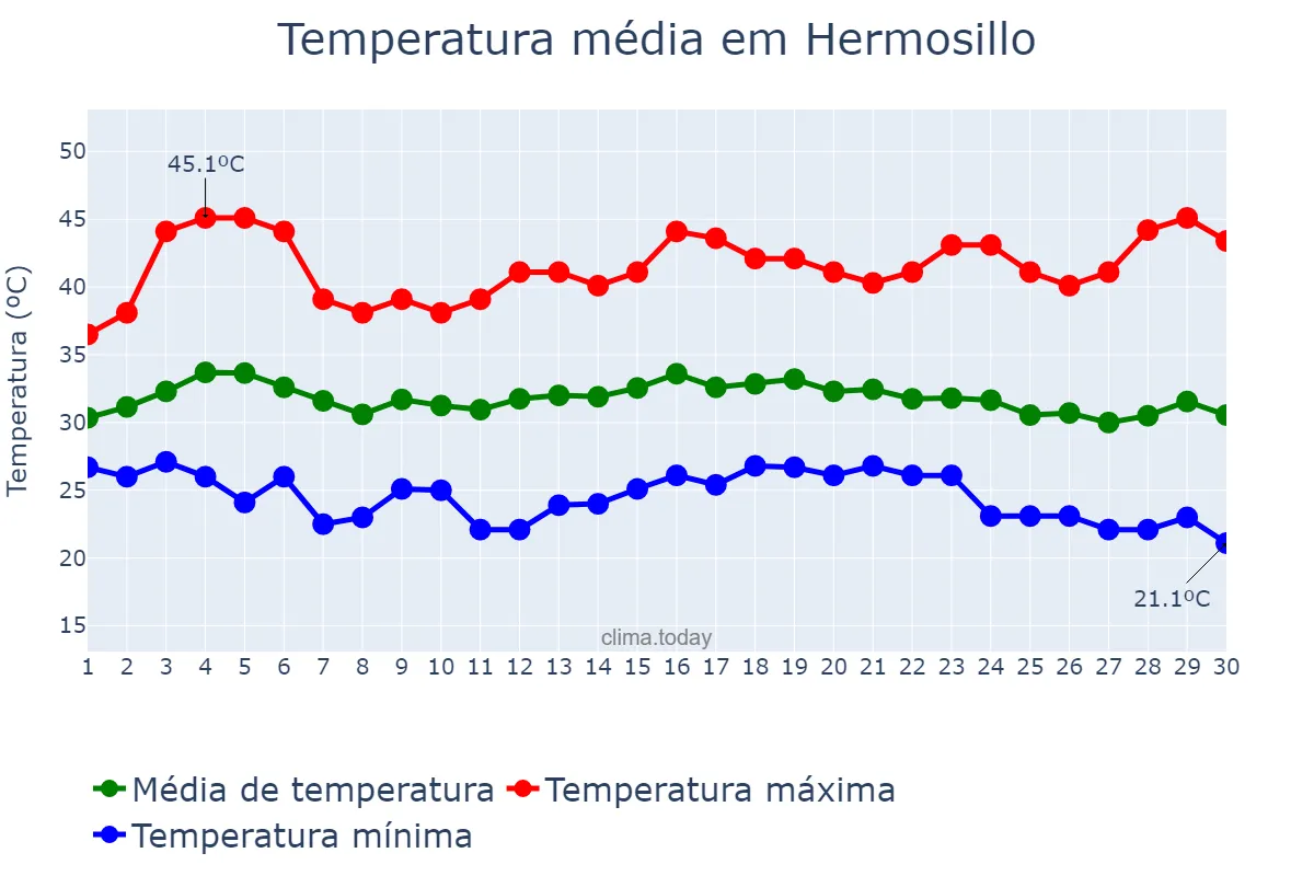 Temperatura em setembro em Hermosillo, Sonora, MX