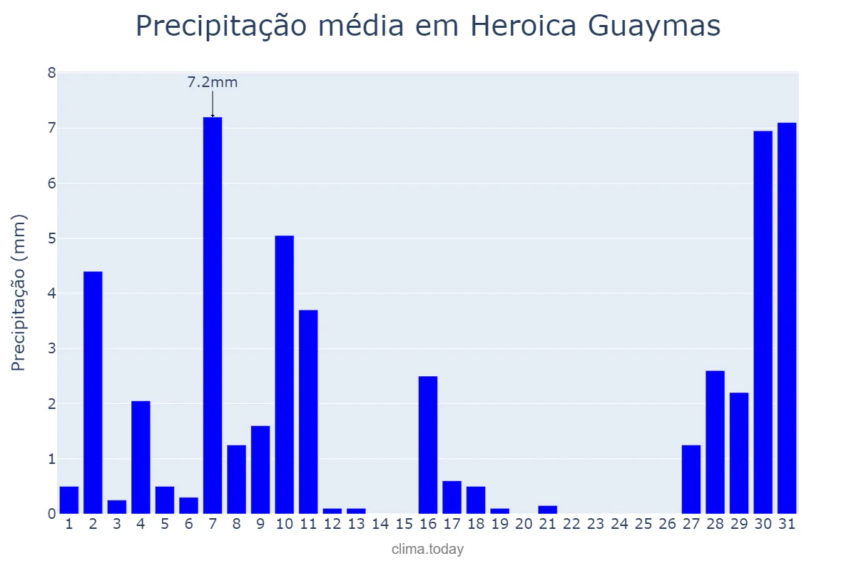 Precipitação em agosto em Heroica Guaymas, Sonora, MX