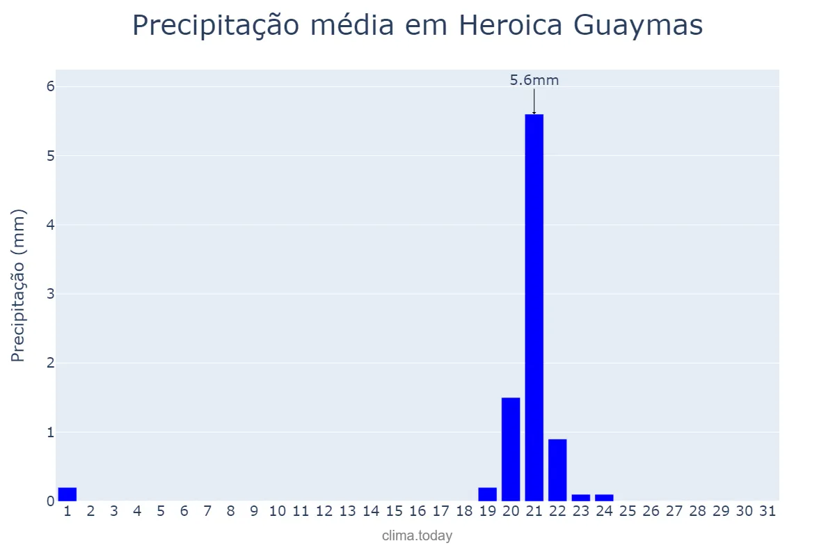 Precipitação em janeiro em Heroica Guaymas, Sonora, MX