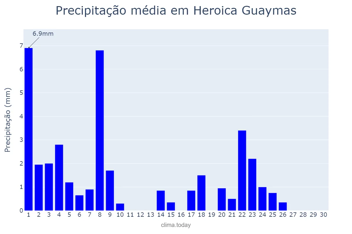 Precipitação em setembro em Heroica Guaymas, Sonora, MX
