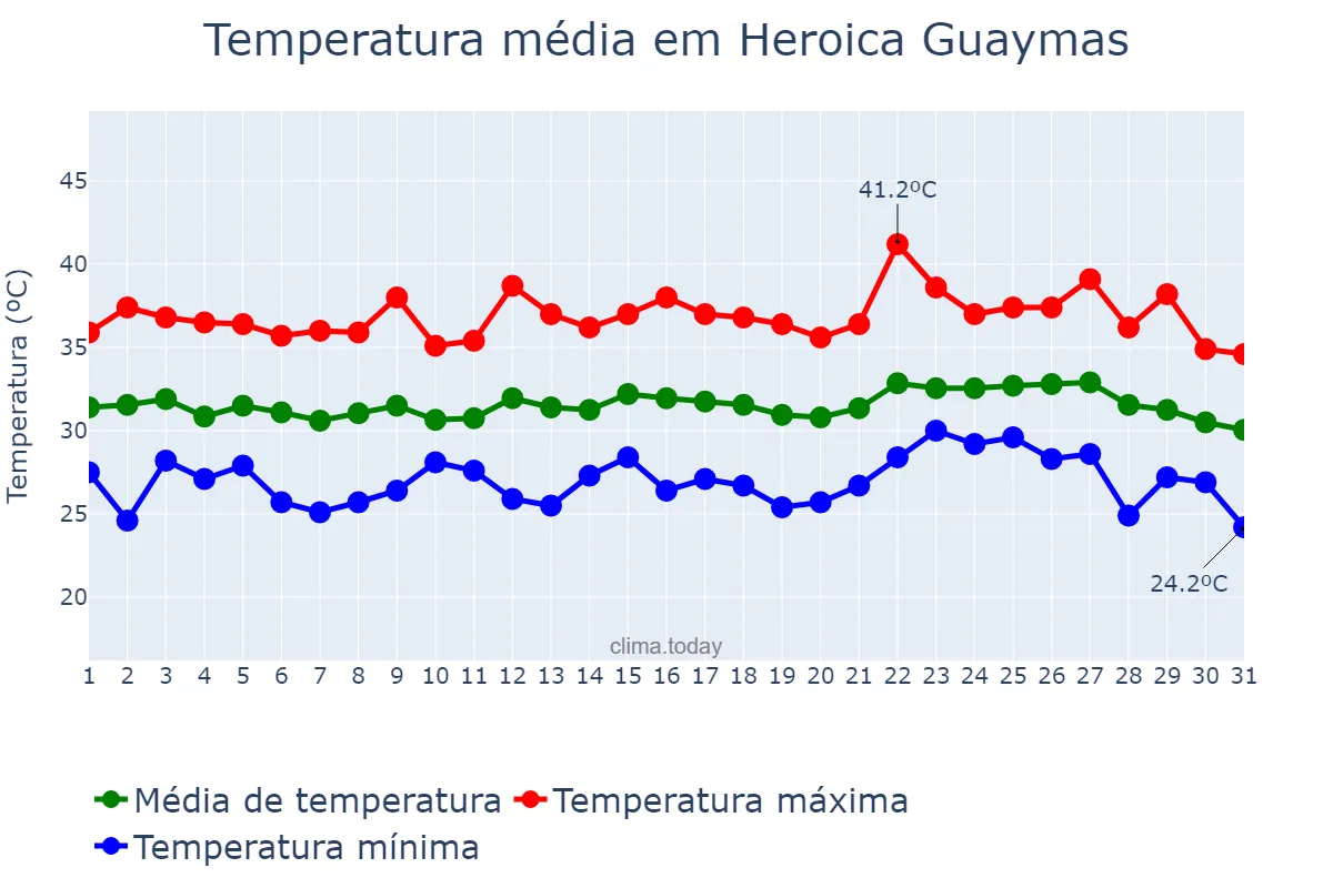 Temperatura em agosto em Heroica Guaymas, Sonora, MX