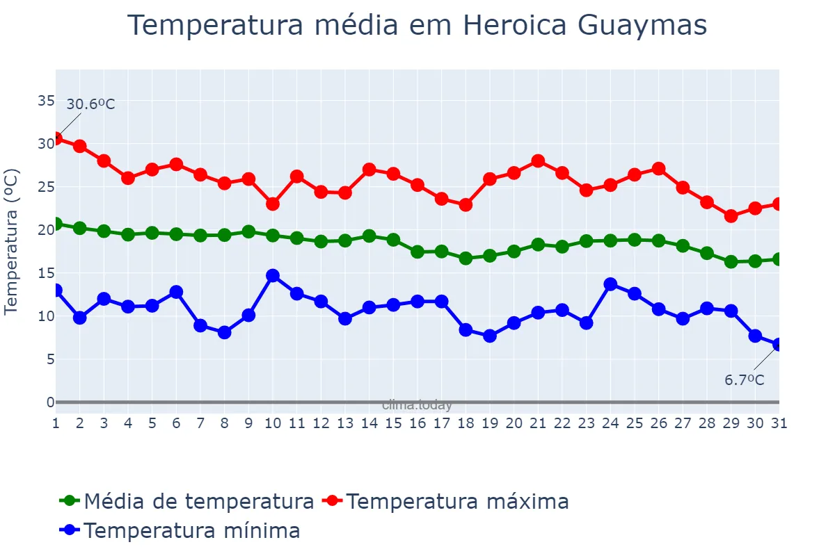 Temperatura em dezembro em Heroica Guaymas, Sonora, MX