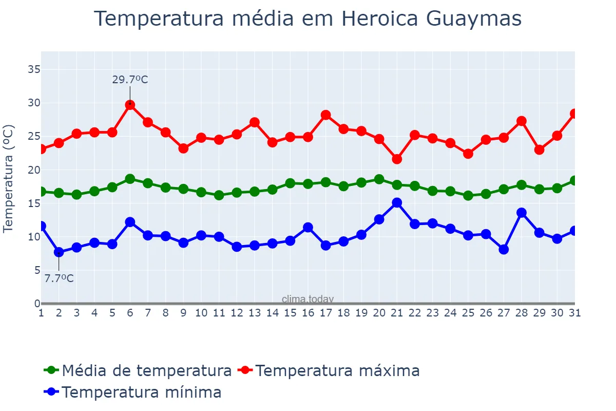 Temperatura em janeiro em Heroica Guaymas, Sonora, MX
