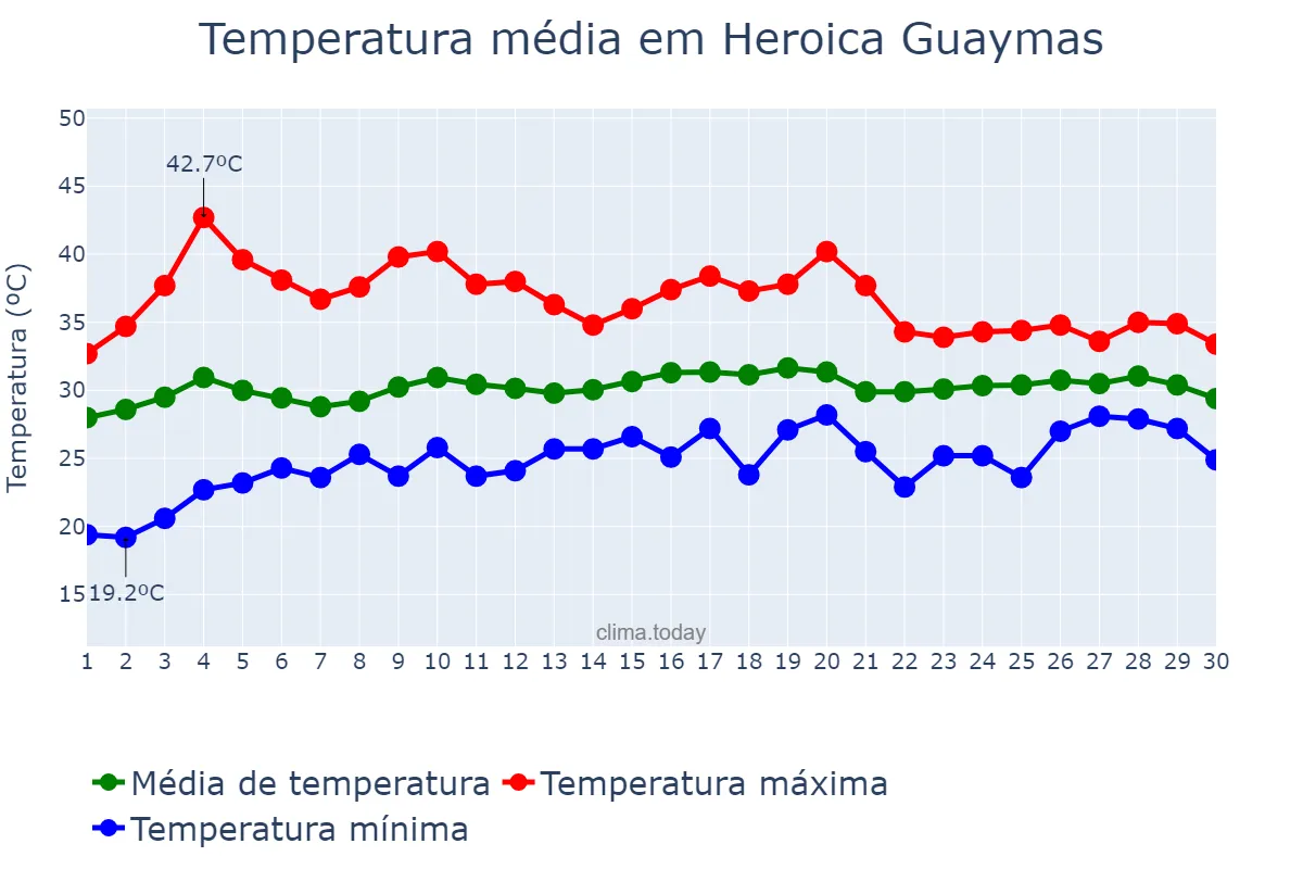 Temperatura em junho em Heroica Guaymas, Sonora, MX