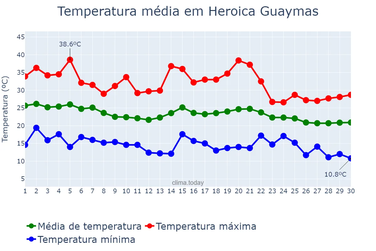 Temperatura em novembro em Heroica Guaymas, Sonora, MX